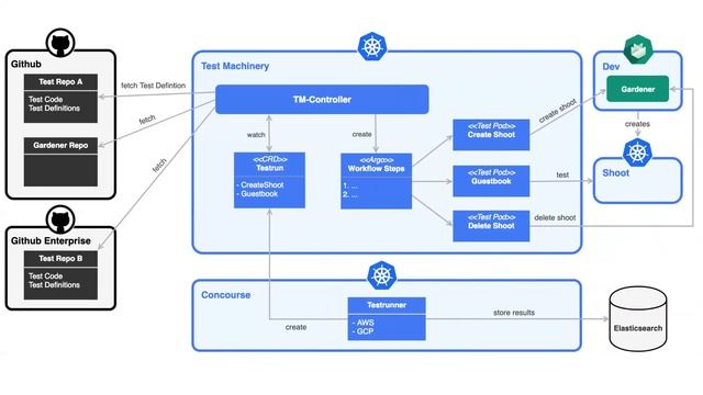 Gardener Community Meeting 2019-02-22 смотреть онлайн