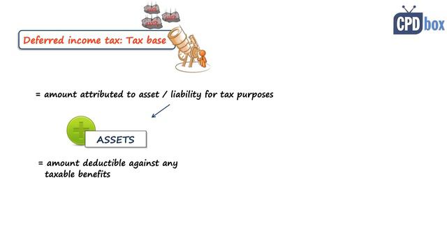 IAS 12 Income Taxes: Summary 2020
