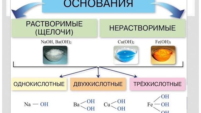 3. Основные классы неорганических веществ