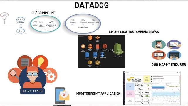 TAMIL DATADOG MONITORING TOOL смотреть онлайн