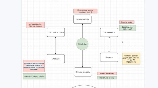 Тест-кейсы в тестировании / Урок 16 / Тестировщик с нуля смотреть онлайн