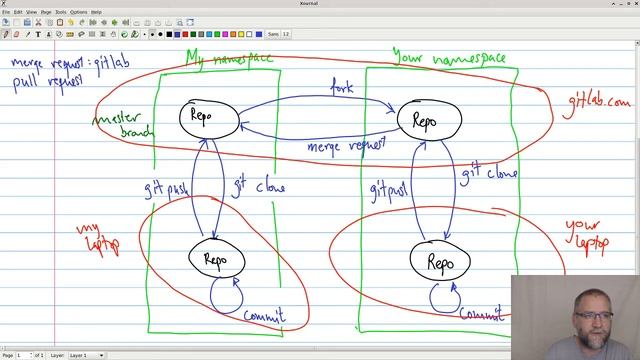 Git, gitlab, forks, pulls, ... смотреть онлайн
