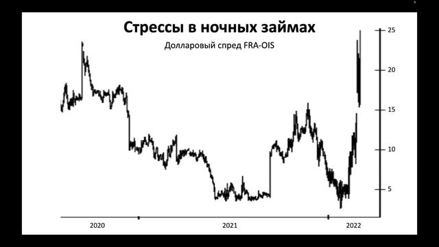 Биржевой взгляд на март-апрель 2022 года. Часть I. Рынок капиталов США. смотреть онлайн