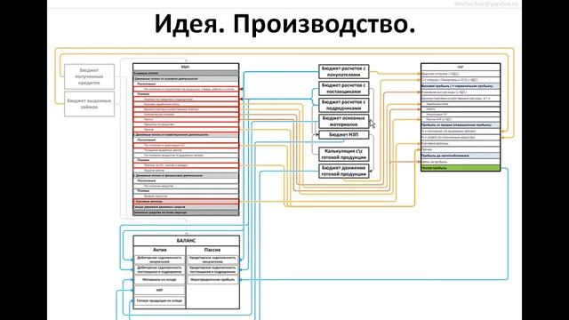 Урок 10 из видео-курса "Как проектировать в Excel финансовые модели любой сложности" смотреть онлайн