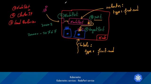Kubernetes | NodePort service - Part 1 смотреть онлайн