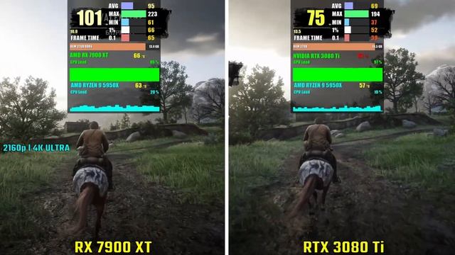 AMD RX 7900 XT vs RTX 3080 Ti | Test in 6 Games смотреть онлайн