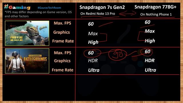 Snapdragon 778G+ VS Snapdragon 7S Gen 2 | Which Is Best?⚡| Snapdragon 7S Gen 2 Vs Snapdragon 778G+