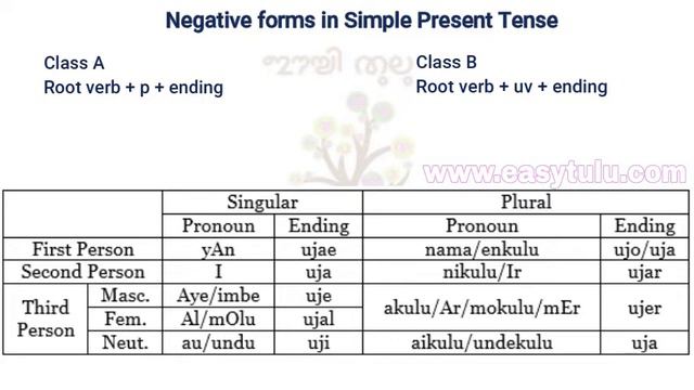Tulu Lesson 4: Negative and Interrogative in Simple Present Tense - Learn Tulu through English смотреть онлайн