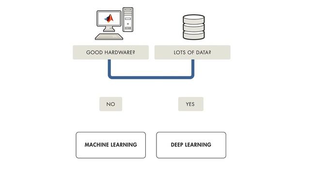 Machine Learning vs. Deep Learning смотреть онлайн