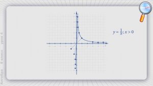 Алгебра 8 класс (Урок№4 - Функция y = 1/x и её график)