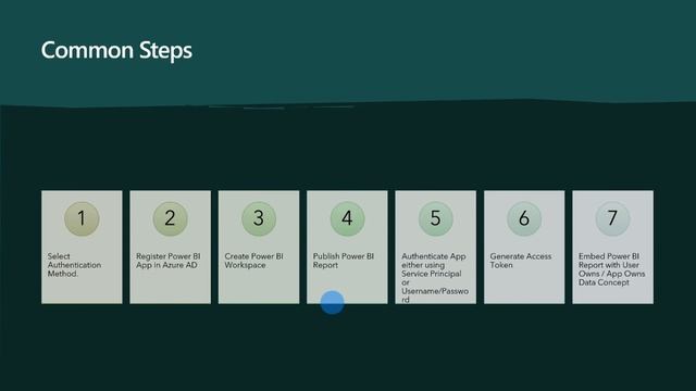 Steps to Perform for Power BI Embedded with ASP.NET SDK | Part 4 смотреть онлайн