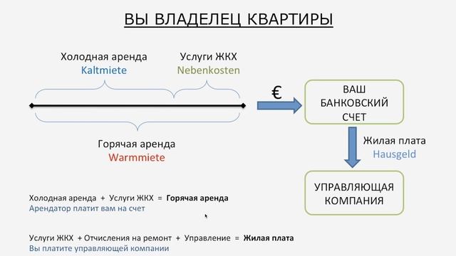 Кто кому что платит? Холодная, горячая аренда, жилая плата. смотреть онлайн
