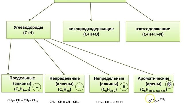 Классификация углеводородов смотреть онлайн