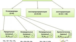 Классификация углеводородов