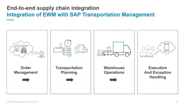 What's new in SAP EWM 1909. смотреть онлайн