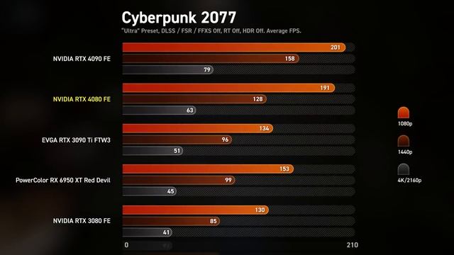 The RTX 4080 is too little too late... смотреть онлайн