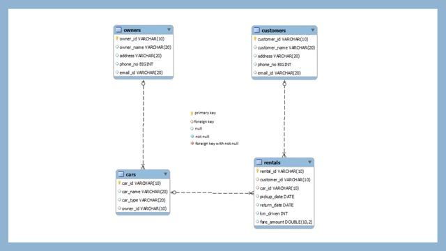 Car & Owner Details Based On Car Type | Database Management | SQL Programming | Cognizant Handson смотреть онлайн
