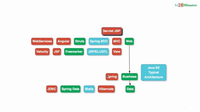 Spring framework Tutorial (032 Step 11 Dependency Injection A few more examples) смотреть онлайн