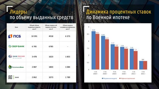 Статистика первого полугодия 2021 года по военной ипотеке смотреть онлайн
