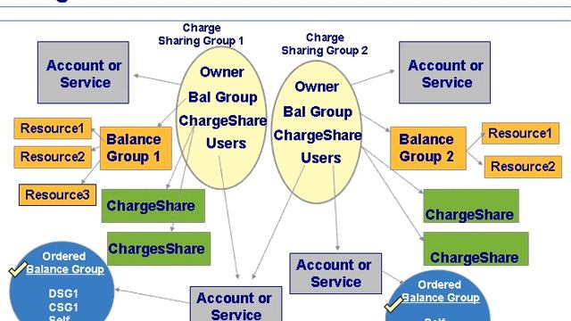 Oracle BRM - Sharing Groups смотреть онлайн