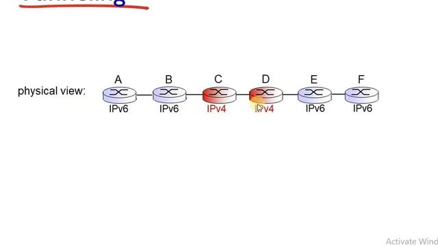 CN Module3 Lecture10: IPV6 Tunneling смотреть онлайн
