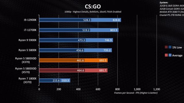 The Ultimate Upgrade Bait - From 1800X to 5800X3D смотреть онлайн
