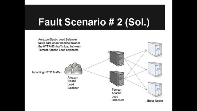 JBoss Cluster Demo смотреть онлайн