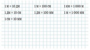 Математика 3 класс Километр. Миллиметр
