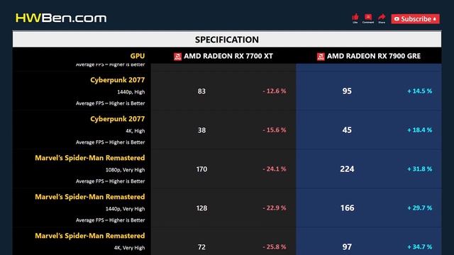 RX 7700 XT Vs RX 7900 GRE