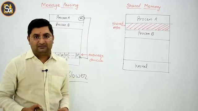 L4.2: Message passing vs Shared Memory in Interprocess Communication смотреть онлайн