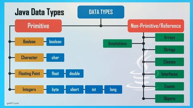#4 Data types in java programming (Af Somali) by Abdullahi Haji Sidi смотреть онлайн