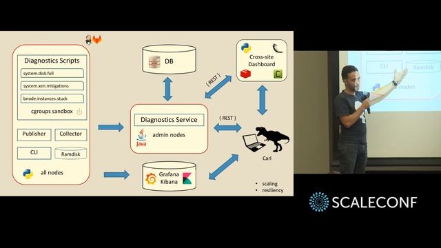 Anton Eicher - Fleet Diagnostics at Scale смотреть онлайн
