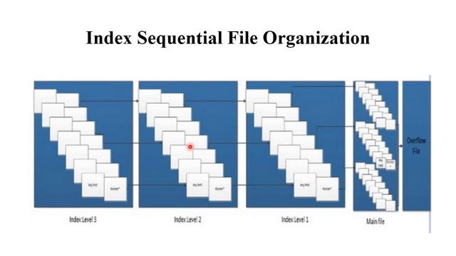DSA 1.46 Part 2 : Index Sequential File Organization with Example смотреть онлайн
