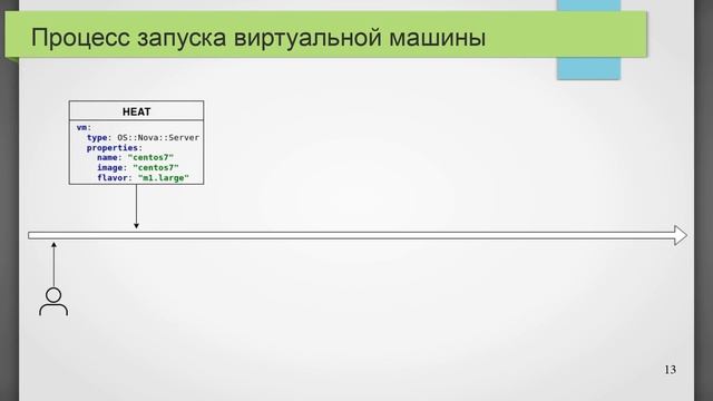 Часть 5: Оркестрация виртуальных машин смотреть онлайн