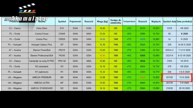 Jak wybrać akumulator. Sprawdź 3 najważniejsze parametry przed zakupem. смотреть онлайн