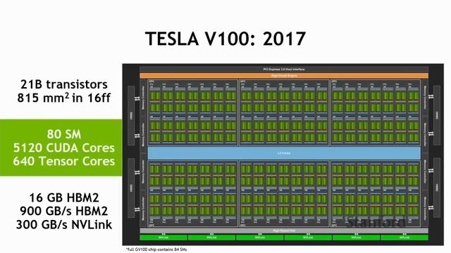 Stanford Seminar - NVIDIA GPU Computing: A Journey from PC Gaming to Deep Learning смотреть онлайн