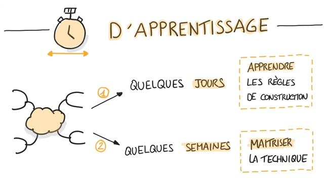 MIND MAPPING, SKETCHNOTING, pourquoi ça marche ? смотреть онлайн