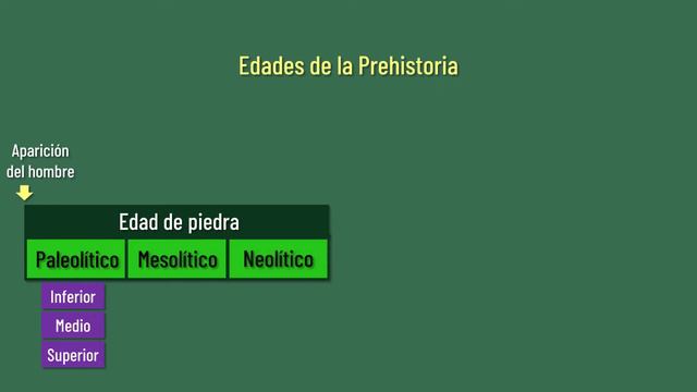⭐Las edades de la Prehistoria 📗 aulamedia Historia смотреть онлайн