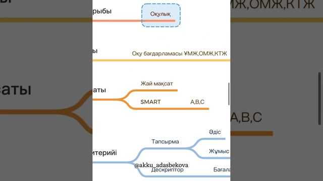 ҚМЖ жасау. 382 бұйырық. Оқу мақсаты, сабақ мақсаты. Бағалау критерийі смотреть онлайн