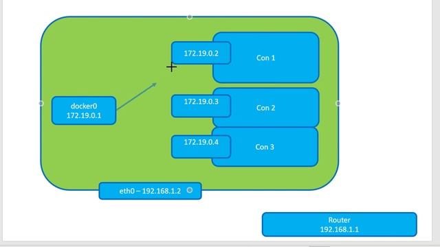 Docker Networking Single Host Overview - Video 51 смотреть онлайн