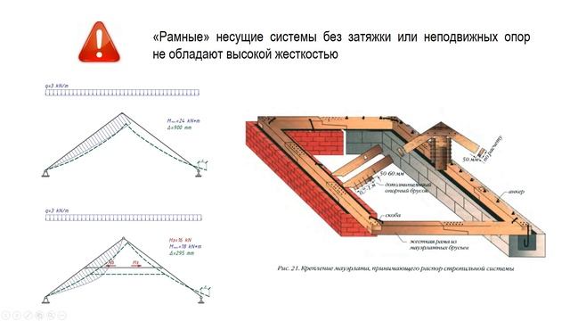 Висячие стропильные системы - анализ расчетных схем смотреть онлайн