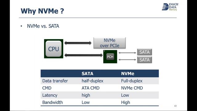 3D TLC NVME Technology and Market Trends | Guest Presenter George Chang смотреть онлайн