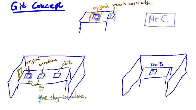 Git Concept: How to picture pull/push/merge (for beginners) смотреть онлайн