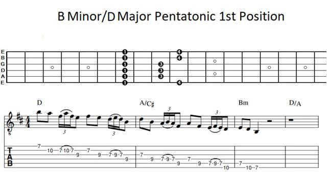 B Minor/D Major Hammer-on Pull-off Pentatonic Scale Exercise 100 bpm Eighth notes смотреть онлайн