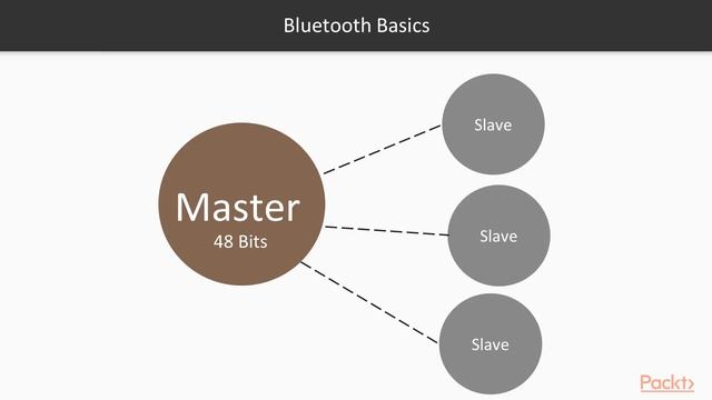 Kali Linux Advanced Wireless Penetration Testing: Bluetooth Basics|packtpub.com смотреть онлайн