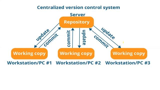 Learning Git and Github : Lecture 1 Git Basics - Data Engineering Nikhil Lamje смотреть онлайн