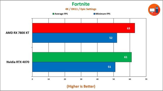 Nvidia RTX 4070 Vs AMD RX 7800 XT | How Much Performance Difference