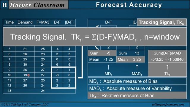 Forecast Accuracy Measures with Excel | Dr. Harper's Classroom смотреть онлайн