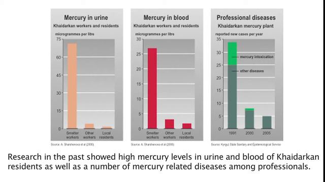 Khaidarkan mercury. Addressing primary mercury mining in Kyrgyzstan смотреть онлайн