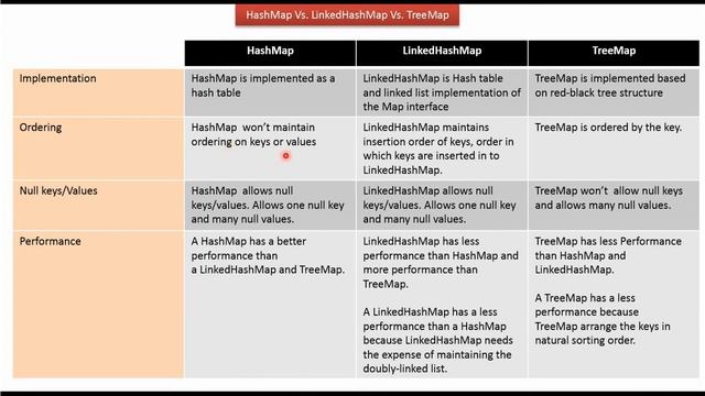 HashMap Vs. LinkedHashMap Vs. TreeMap | Java Collection Framework смотреть онлайн